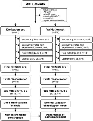 A novel nomogram to predict futile recanalization in patients with acute ischemic stroke undergoing mechanical thrombectomy